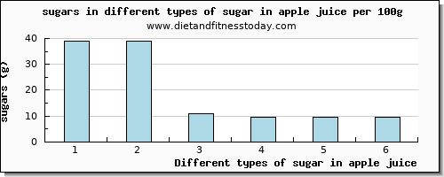 sugar in apple juice sugars per 100g